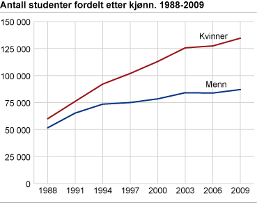 Antall studenter etter kjønn