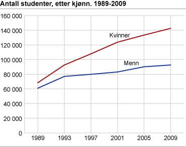Antall studenter fordelt etter kjønn. 1989-2009