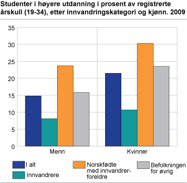 Studenter i høyere utdanning i prosent av registrerte årskull (19-34), etter kjønn og innvandringskategori. 2009