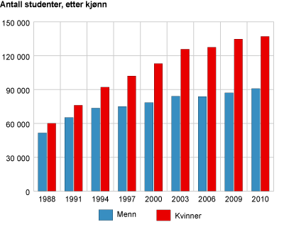 Antall studenter, etter kjønn