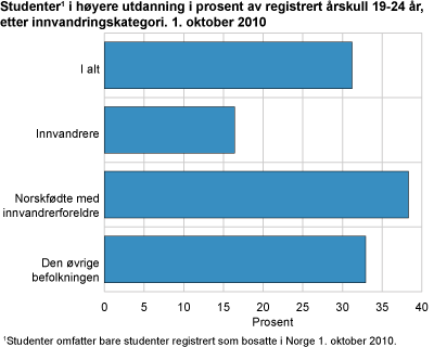 Studenter i høyere utdanning i prosent av registrert årskull 19-24 år, etter innvandringskategori. 1. oktober 2010