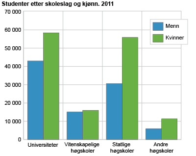 Studenter etter skoleslag og kjønn. 2011