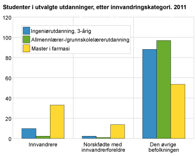 Studenter i utvalgte utdanninger, etter innvandringskategori. 2011