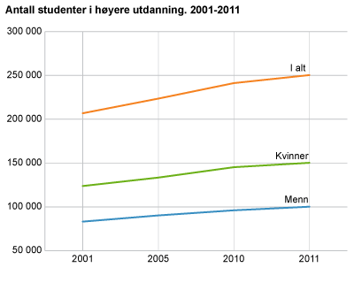 Antall studenter i høyere utdanning. 2001-2010