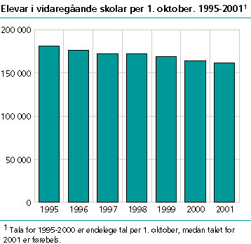 Elevar i vidaregåande skolar 1. oktober 1995-2001