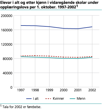 Elevar i alt og etter kjønn i vidaregåande skolar under opplæringslova per 1. oktober. 1997-2002