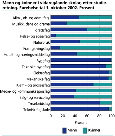 Menn og kvinner i vidaregåande skolar, etter studieretning. Førebelse tal 1. oktober 2002. Prosent