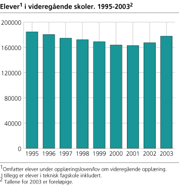 Elever i videregående skoler. 1995-2003