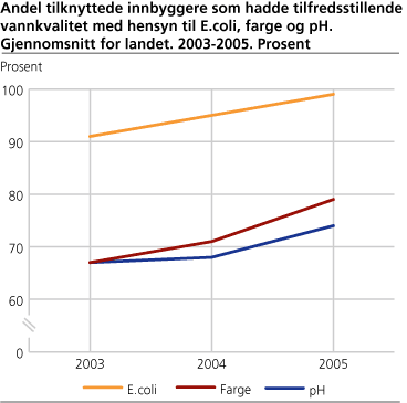 Andel tilknyttede innbyggere som hadde tilfredsstillende vannkvalitet med hensyn til E.coli, farge og pH. Gjennomsnitt for landet. 2003-2005. Prosent