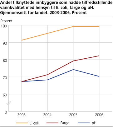 Andel tilknyttede innbyggere som hadde tilfredsstillende vannkvalitet med hensyn til E. coli, farge og pH. Gjennomsnitt for landet. 2003-2006. Prosent