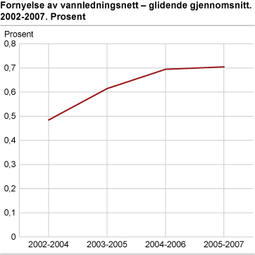 Fornyelse av vannledningsnett - glidende gjennomsnitt. 2002-2007. Prosent