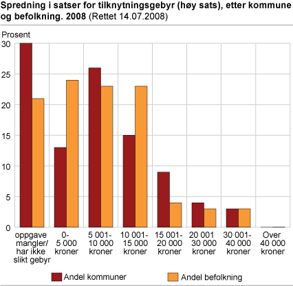 Spredning i satser for tilknytningsgebyr (høy sats), etter kommune og befolkning. 2008