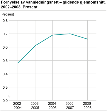 Fornyelse av vannledningsnett - glidende gjennomsnitt. 2002-2008. Prosent