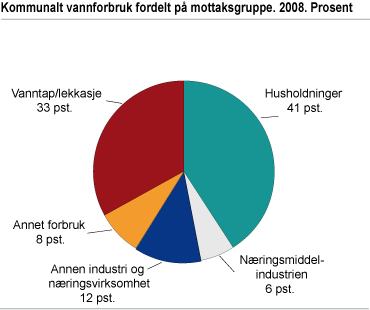 Kommunalt vannforbruk fordelt på mottaksgruppe. 2008. Prosent