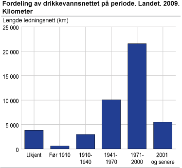 Fordeling av drikkevannsnettet på periode. Landet. 2009. Kilometer