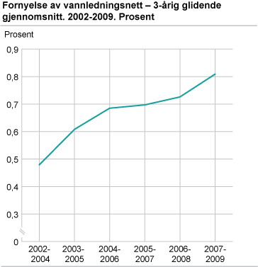 Fornyelse av vannledningsnett - treårig glidende gjennomsnitt. 2002-2009. Prosent