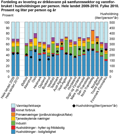Fordeling av levering av drikkevann på samfunnssektor og vannforbruket i husholdningen per person. Hele landet 2009-2010. Fylke 2010. Prosent og liter per person og år