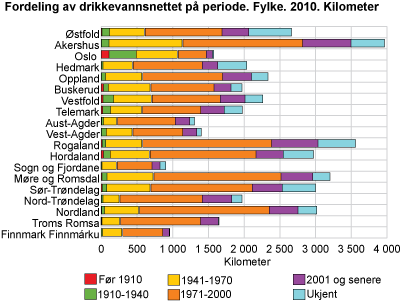 Fordeling av drikkevannsnettet på periode. Fylke. 2010. Kilometer
