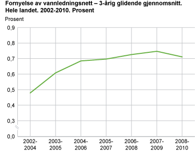 Fornyelse av vannledningsnett - 3-årig glidende gjennomsnitt. Hele landet. 2002-2010. Prosent