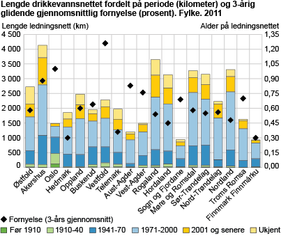 Lengde drikkevannsnettet fordelt på periode (kilometer) og 3-årig glidende gjennomsnittlig fornyelse (prosent). Fylke. 2011