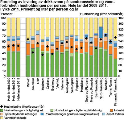 Fordeling av levering av drikkevann på samfunnssektor og vannforbruket i husholdningen per person. Hele landet 2009-2011. Fylke 2011. Prosent og liter per person og år