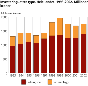 Investering, etter type. Hele landet. 1993-2002. Millioner kroner