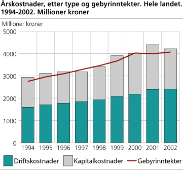 Årskostnader, etter type og gebyrinntekter. Hele landet. 1994-2002. Millioner kroner