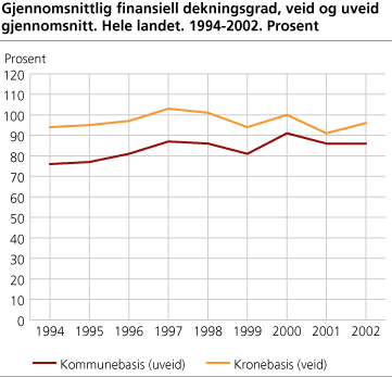 Gjennomsnittlig finansiell dekningsgrad, veid og uveid gjennomsnitt. Hele landet. 1994-2002. Prosent