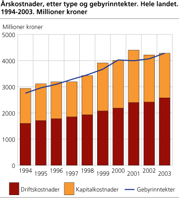 Årskostnader etter type og gebyrinntekter. Hele landet. 1994-2003. Millioner kroner