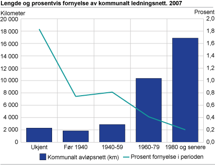 Lengde og prosentvis fornyelse av kommunalt ledningsnett. 2007 