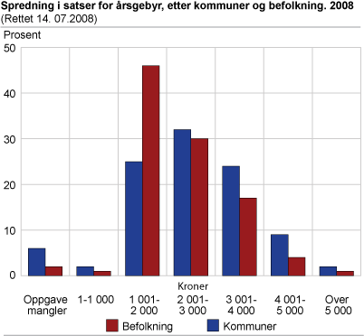 Spredning i satser for årsgebyr, etter kommuner og befolkning. 2008