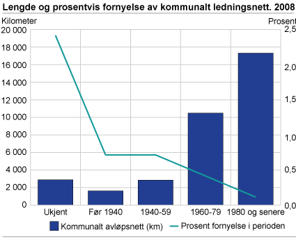 Lengde og prosentvis fornyelse av kommunalt ledningsnett. 2008