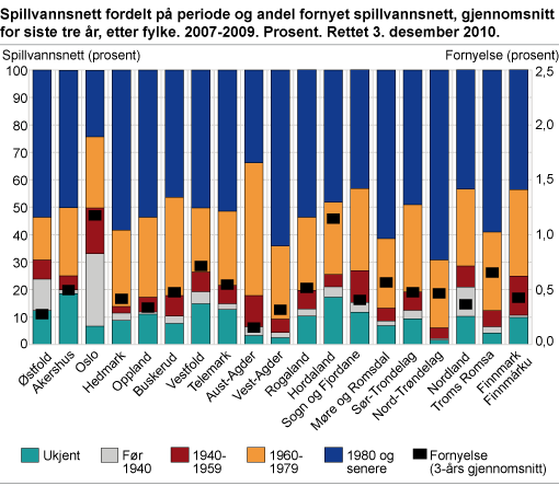 Spillvannsnett fordelt på periode og andel fornyet spillvannsnett, gjennomsnitt for siste tre år, etter fylke. 2007-2009. Prosent