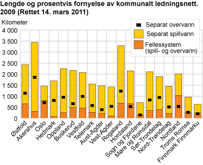 Lengde fellessystem (felles spill- og overvannsnett), separat spillvannsnett og separate overvannsnett, etter fylke. 2009. Kilometer