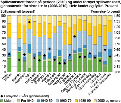 Spillvannsnett fordelt på periode (2010) og andel fornyet spillvannsnett, gjennomsnitt for siste tre år (2008-2010). Hele landet og fylke. Prosent