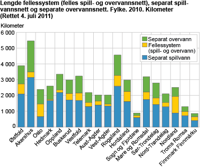 Lengde fellessystem (felles spill- og overvannsnett), separat spillvannsnett og separate overvannsnett. Fylke. 2010. Kilometer