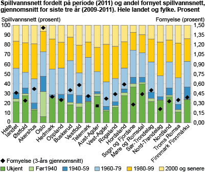 Spillvannsnett fordelt på periode (2011) og andel fornyet spillvannsnett, gjennomsnitt for siste tre år (2009-2011). Hele landet og fylke. Prosent