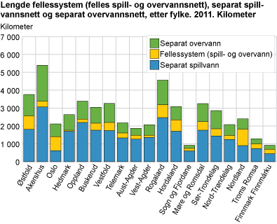 Lengde fellessystem (felles spill- og overvannsnett), separat spillvannsnett og separat overvannsnett, etter fylke. 2011. Kilometer