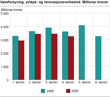 Vassforsyning, avløps- og renovasjonsverksemd. Millionar kroner