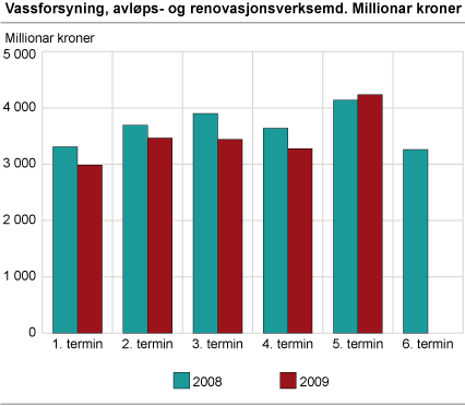 Vassforsyning, avløps- og renovasjonsverksemd. Millionar kroner