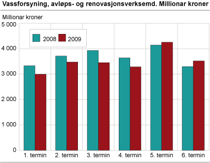 Vassforsyning, avløps- og renovasjonsverksemd. Millionar kroner