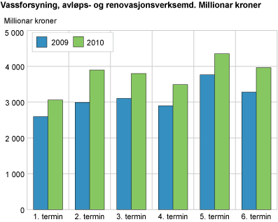 Vassforsyning, avløps- og renovasjonsverksemd. Millionar kroner