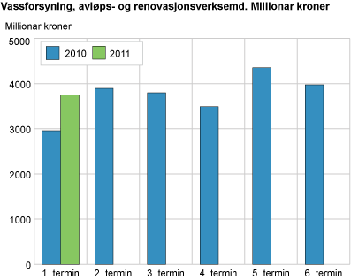 Vassforsyning, avløps- og renovasjonsverksemd. Millionar kroner