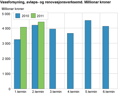 Vassforsyning, avløps- og renovasjonsverksemd. Millionar kroner