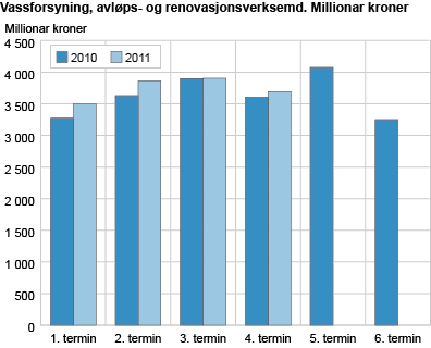Vassforsyning, avløps- og renovasjonsverksemd. Millionar kroner