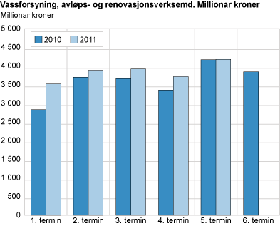 Vassforsyning, avløps- og renovasjonsverksemd. Millionar kroner