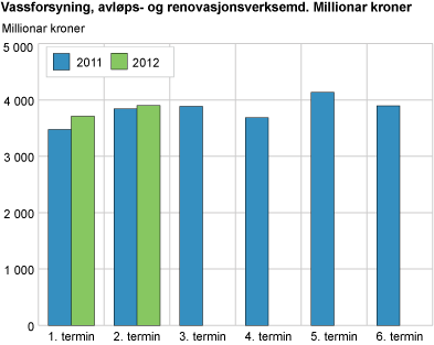 Vassforsyning, avløps- og renovasjonsverksemd. Millionar kroner.