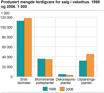 Produsert mengde ferdigvare for salg i veksthus. 1998 og 2006. 1 000