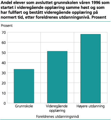 Andel elever som avsluttet grunnskolen våren 1996 og som startet i videregående opplæring samme høst, som har fullført og bestått videregående opplæring på normert tid, etter foreldrenes utdanningsnivå. Prosent