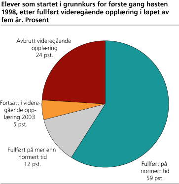 Elever som startet i grunnkurs for første gang høsten 1998, etter fullført videregående opplæring i løpet av fem år. Prosent